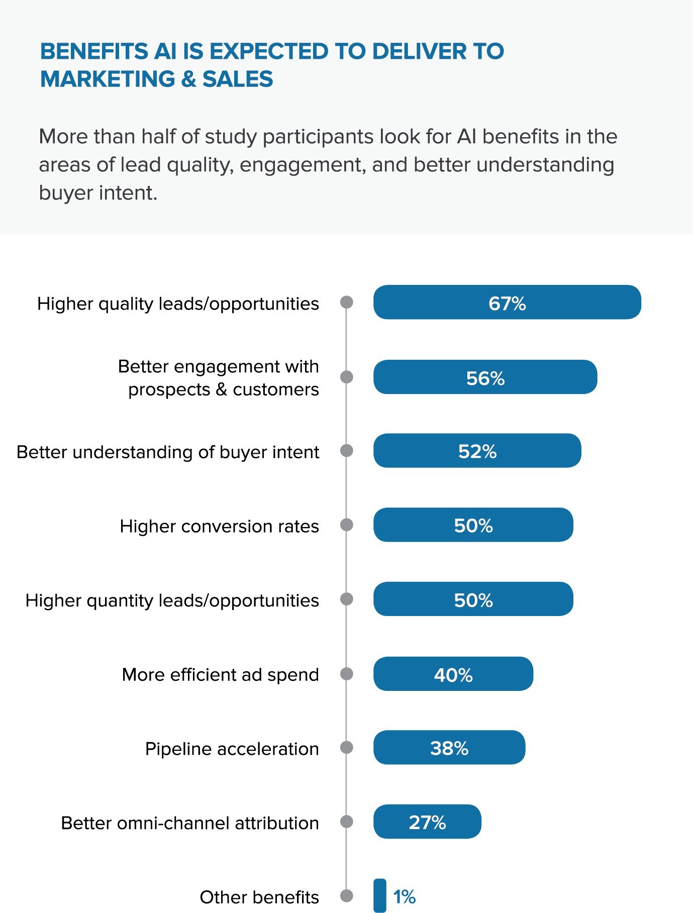 Results of a Demandbase study <a href='https://prn.to/2Ur6qMo' target='_blank'>(Source)</a> on the expected benefits of machine learning in marketing.
