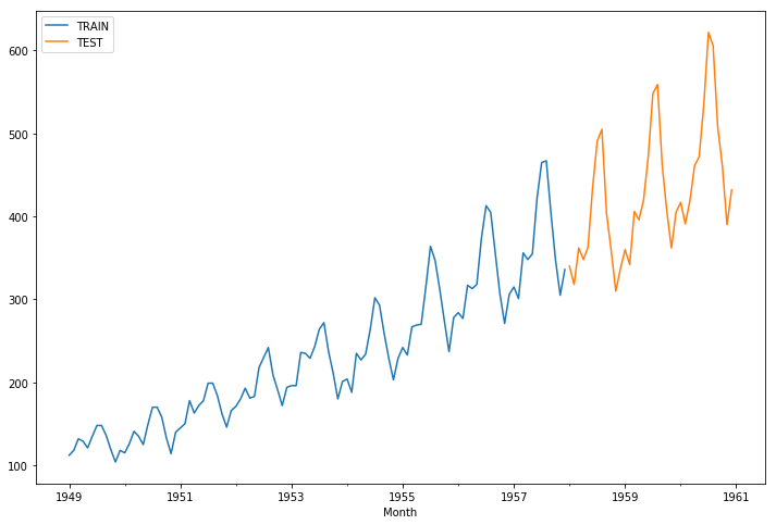 Air passenger numbers showing seasonality and upward trends. The blue part is actual data, and the orange is simulated.